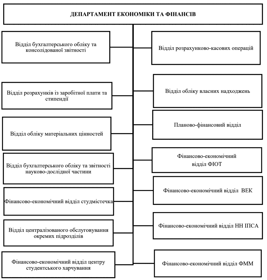 Структура департаменту економіки та фінансів КПІ ім. Ігоря Сікорського